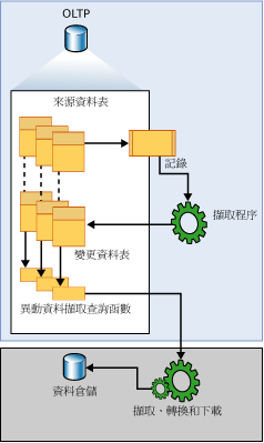 異動資料擷取資料流程