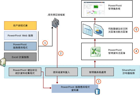 使用量資料收集的元件與處理序。