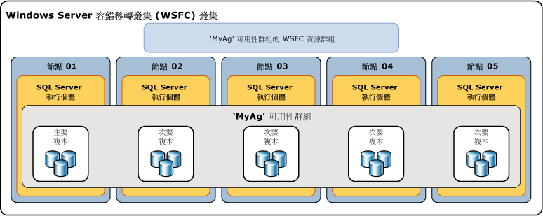 具有五個複本的可用性群組