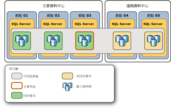 可用性群組的原始拓撲