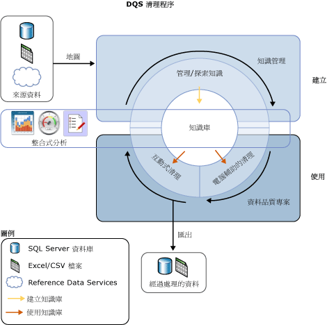 DQS 中的資料清理程序