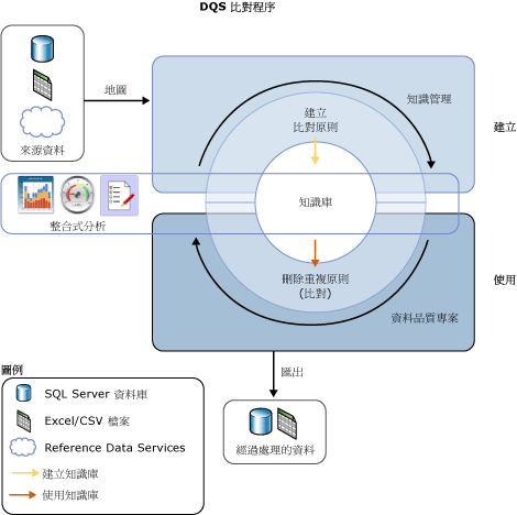 DQS 中的比對程序