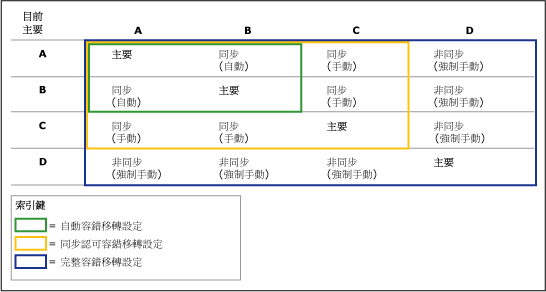 主要複本設定如何影響容錯移轉