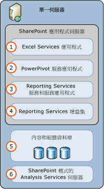 SSAS 和 SSRS SharePoint 模式 1 伺服器部署