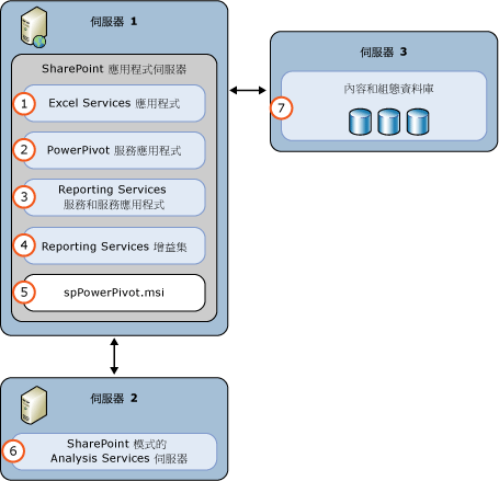 SSAS 和 SSRS SharePoint 模式 3 伺服器部署