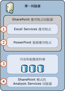 PowerPivot for SharePoint 單一伺服器部署