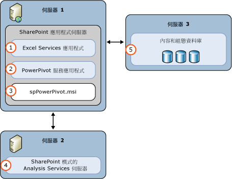 AS PowerPivot 模式 3 伺服器部署