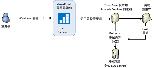 SSAS 互動式重新整理 Windows 驗證