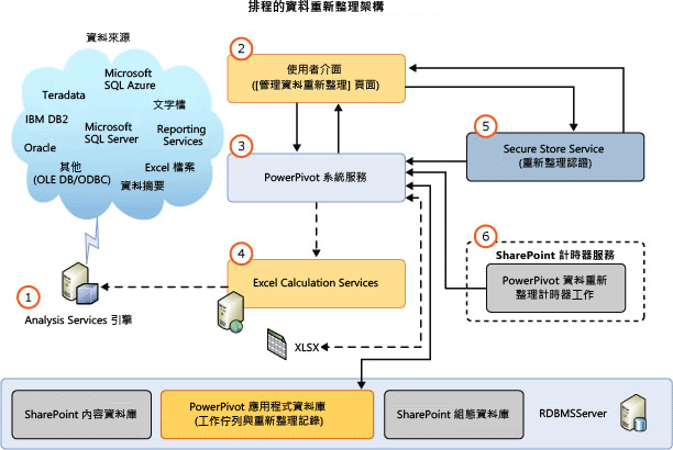 SQL Server 2012 SP1 資料重新整理的架構