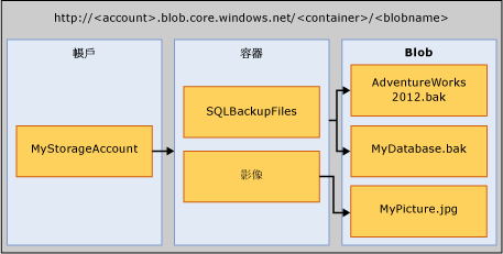 Azure BLOB 儲存