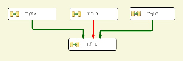 優先順序條件約束所連結的工作