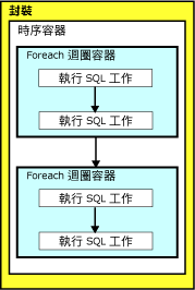 多個交易的實作