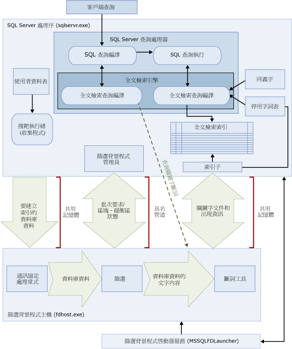 全文檢索搜尋結構