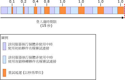 重試延遲演算法