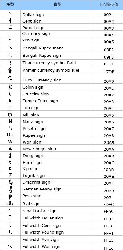 貨幣符號資料表，十六進位值