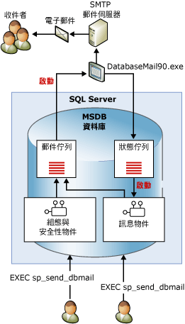 msdb 傳送訊息到 SMTP 郵件伺服器