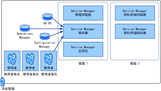 Woodgrove Bank 的安裝拓撲