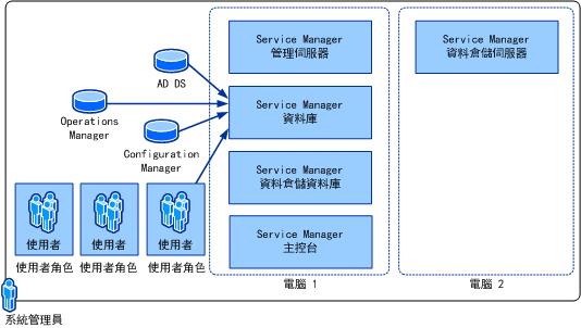 兩部電腦安裝中的單一 SQL Server