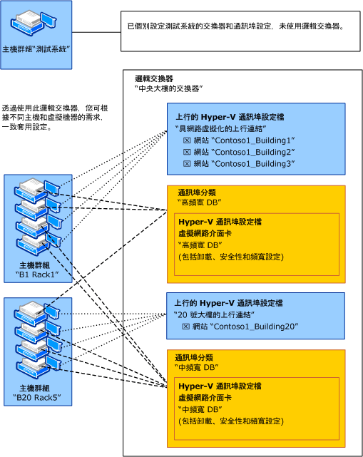 VMM 中的邏輯交換器