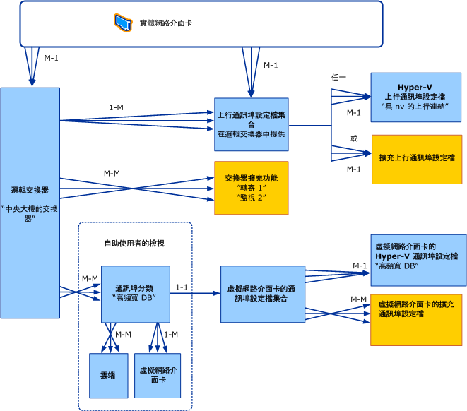 VMM 中邏輯交換器的物件模型