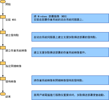 多點傳送部署程序流程圖