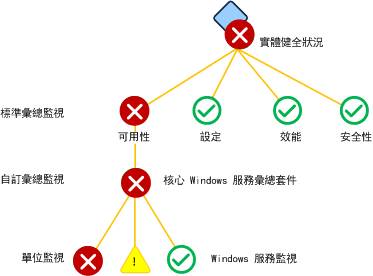 自訂彙總監視