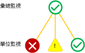 最佳健全狀況彙總套件原則的彙總監視