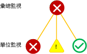 最差健全狀況彙總套件原則的彙總監視