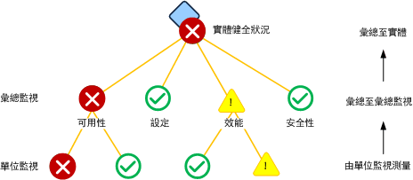 標準彙總監視