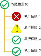 最佳健全狀況彙總套件原則的相依性監視