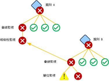 根據彙總監視的相依性監視