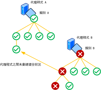 代理程式之間的健全狀況彙總套件