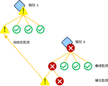 根據單位監視的相依性監視