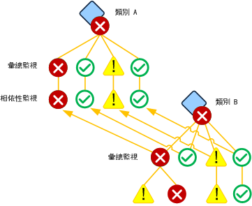 單一類別的多個相依性監視