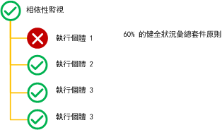 相依性監視百分比健全狀況彙總套件原則