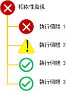 最差健全狀況彙總套件原則的相依性監視