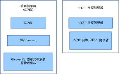 iSCSI