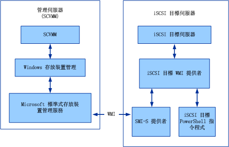 iSCSI