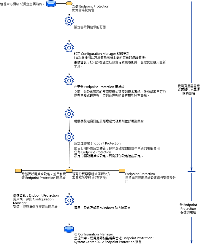 Endpoint Protection 處理流程