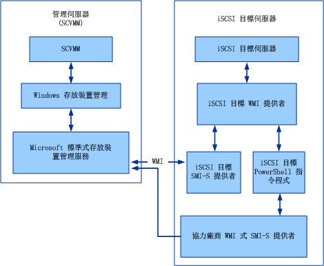 iSCSI