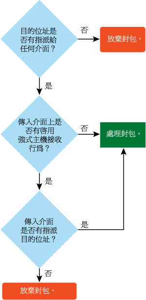 圖 3 接收主機處理程序