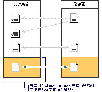 專案模型方案總管儲存區 1