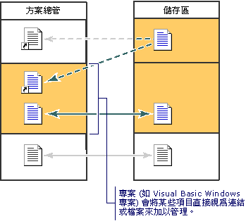 專案模型方案總管儲存區 3