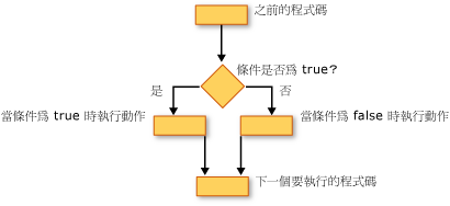 If...Then...Else 語法結構流程圖