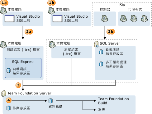 測試結果發行至作業存放區