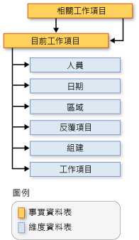 相關的工作項目結構描述