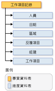 工作項目記錄結構描述