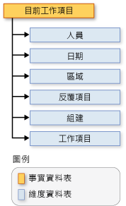 工作項目實實資料表的結構描述