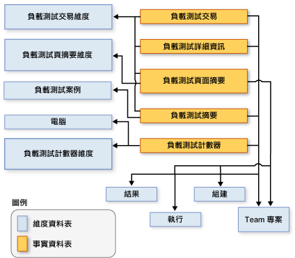 顯示維度間之關聯的結構描述