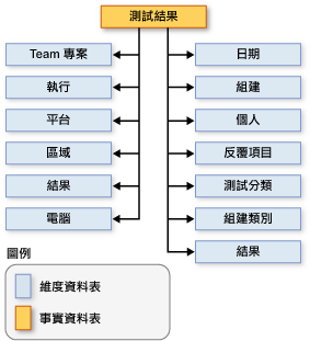 顯示維度間之關聯的結構描述